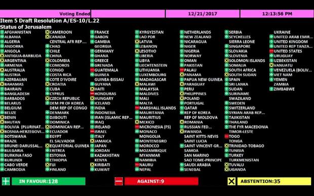 NZ votes against US over declaring Jerusalem as capital of Israel